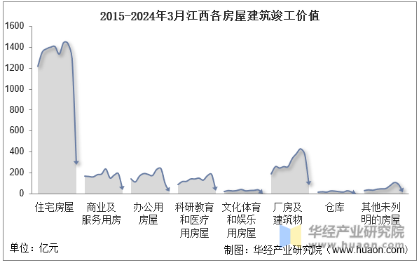 2015-2024年3月江西各房屋建筑竣工价值
