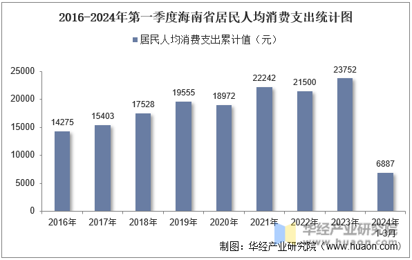 2016-2024年第一季度海南省居民人均消费支出统计图