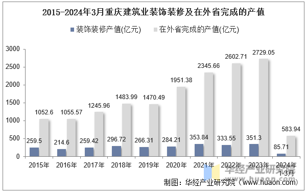 2015-2024年3月重庆建筑业装饰装修及在外省完成的产值