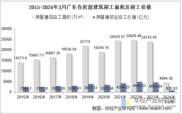 2015-2024年3月广东各房屋建筑竣工面积及竣工价值