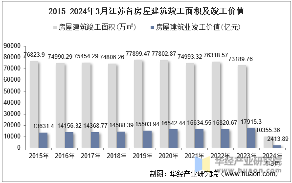 2015-2024年3月江苏各房屋建筑竣工面积及竣工价值