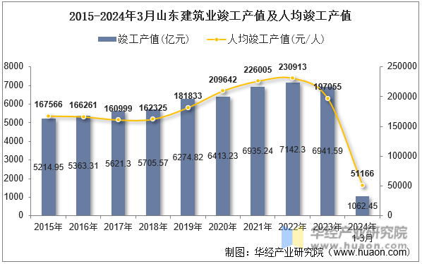 2015-2024年3月山东建筑业竣工产值及人均竣工产值