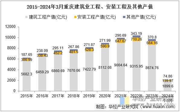 2015-2024年3月重庆建筑业工程、安装工程及其他产值