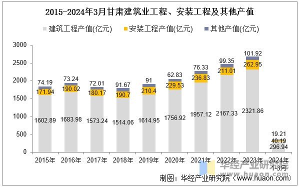 2015-2024年3月甘肃建筑业工程、安装工程及其他产值