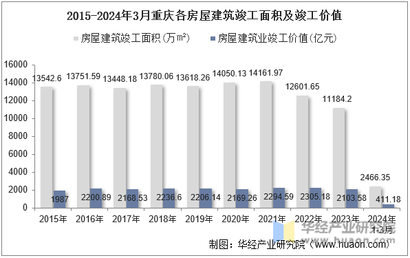 2015-2024年3月重庆各房屋建筑竣工面积及竣工价值