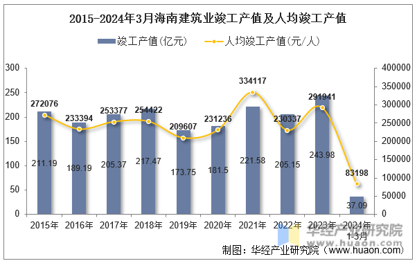 2015-2024年3月海南建筑业竣工产值及人均竣工产值