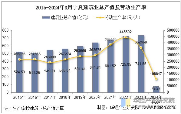2015-2024年3月宁夏建筑业总产值及劳动生产率
