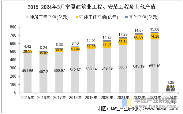 2015-2024年3月宁夏建筑业工程、安装工程及其他产值