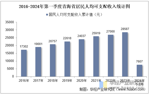 2016-2024年第一季度青海省居民人均可支配收入统计图