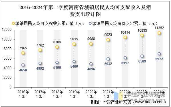 2016-2024年第一季度河南省城镇居民人均可支配收入及消费支出统计图