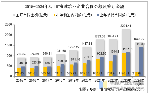 2015-2024年3月青海建筑业企业合同金额及签订金额