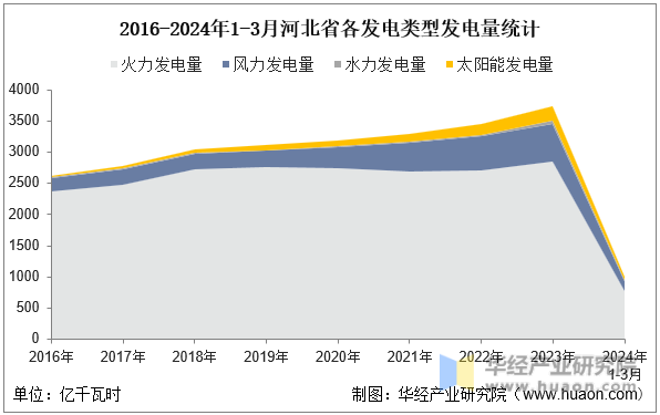2016-2024年1-3月河北省各发电类型发电量统计