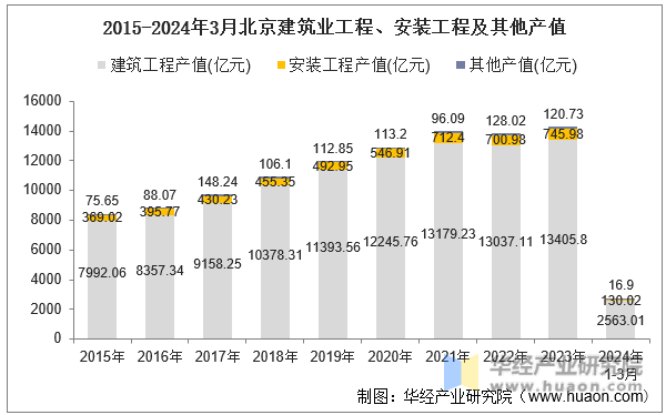 2015-2024年3月北京建筑业工程、安装工程及其他产值