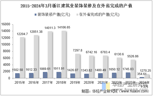 2015-2024年3月浙江建筑业装饰装修及在外省完成的产值