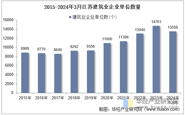 2015-2024年3月江苏建筑业企业单位数量
