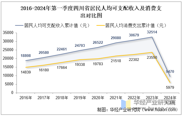 2016-2024年第一季度四川省居民人均可支配收入及消费支出对比图