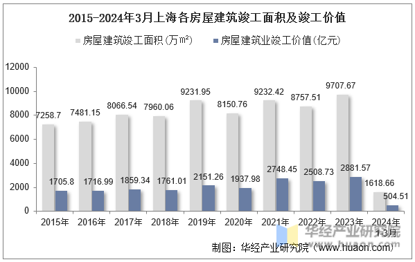 2015-2024年3月上海各房屋建筑竣工面积及竣工价值