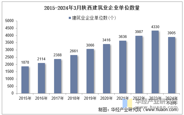 2015-2024年3月陕西建筑业企业单位数量