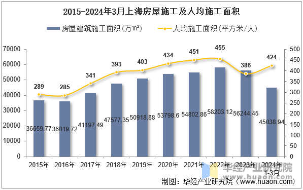 2015-2024年3月上海房屋施工及人均施工面积