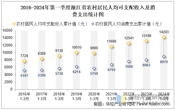 2016-2024年第一季度浙江省农村居民人均可支配收入及消费支出统计图