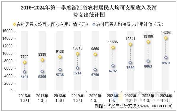 2016-2024年第一季度浙江省农村居民人均可支配收入及消费支出统计图