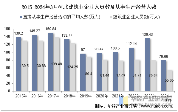 2015-2024年3月河北建筑业企业人员数及从事生产经营人数