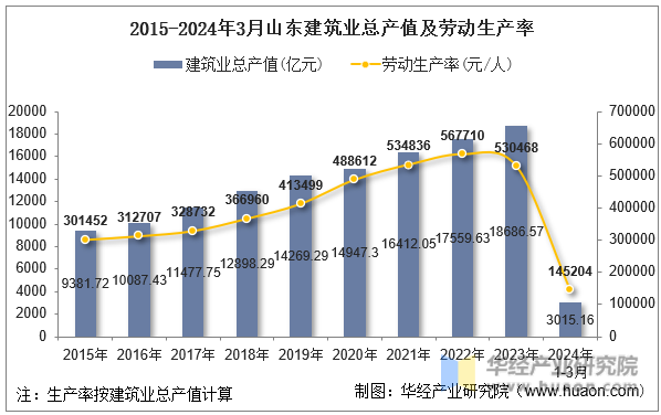 2015-2024年3月山东建筑业总产值及劳动生产率