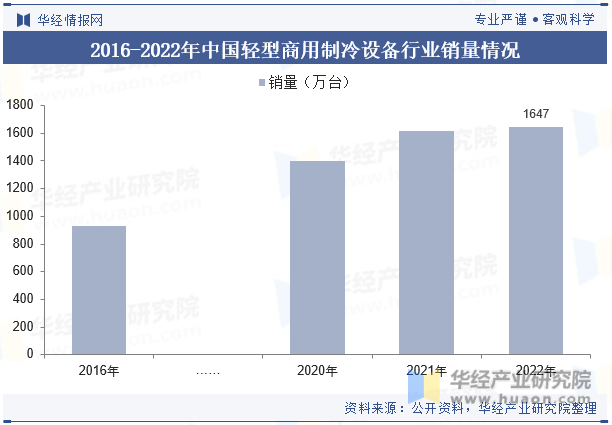 2016-2022年中国轻型商用制冷设备行业销量情况