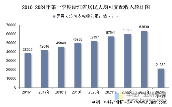 2016-2024年第一季度浙江省居民人均可支配收入统计图