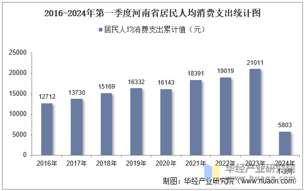 2016-2024年第一季度河南省居民人均消费支出统计图