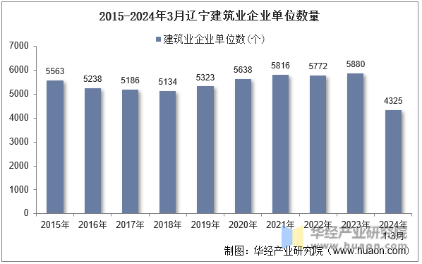 2015-2024年3月辽宁建筑业企业单位数量