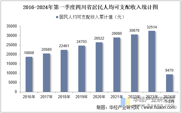 2016-2024年第一季度四川省居民人均可支配收入统计图