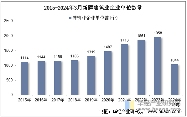 2015-2024年3月新疆建筑业企业单位数量