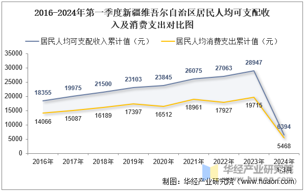 2016-2024年第一季度新疆维吾尔自治区居民人均可支配收入及消费支出对比图