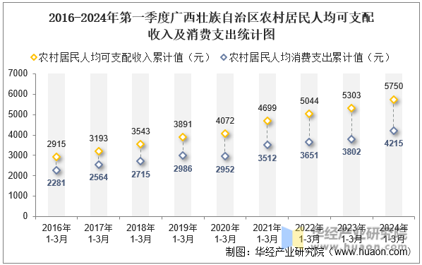2016-2024年第一季度广西壮族自治区农村居民人均可支配收入及消费支出统计图