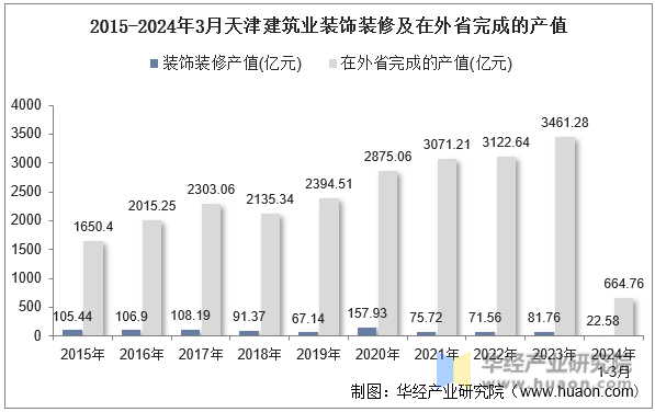2015-2024年3月天津建筑业装饰装修及在外省完成的产值