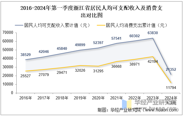 2016-2024年第一季度浙江省居民人均可支配收入及消费支出对比图