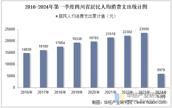 2016-2024年第一季度四川省居民人均消费支出统计图
