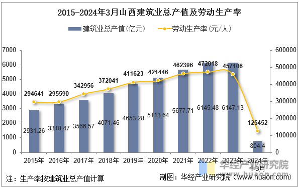 2015-2024年3月山西建筑业总产值及劳动生产率