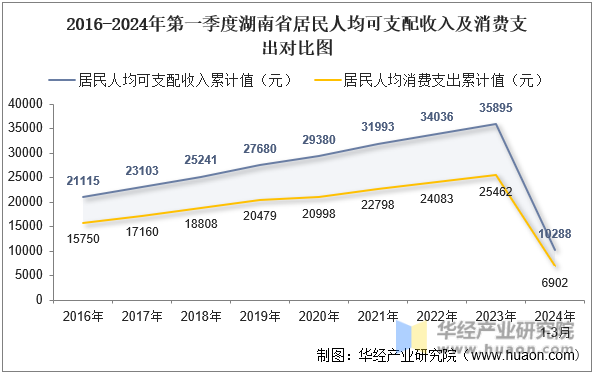 2016-2024年第一季度湖南省居民人均可支配收入及消费支出对比图