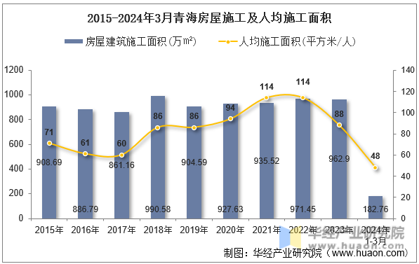 2015-2024年3月青海房屋施工及人均施工面积