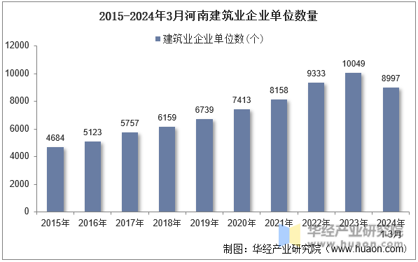 2015-2024年3月河南建筑业企业单位数量