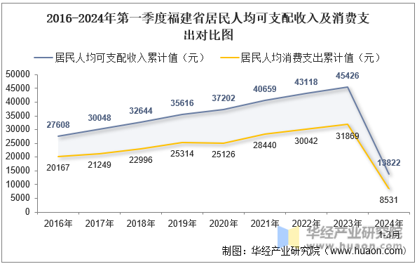 2016-2024年第一季度福建省居民人均可支配收入及消费支出对比图