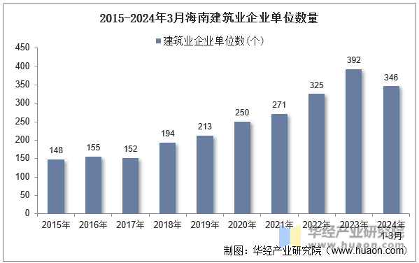 2015-2024年3月海南建筑业企业单位数量