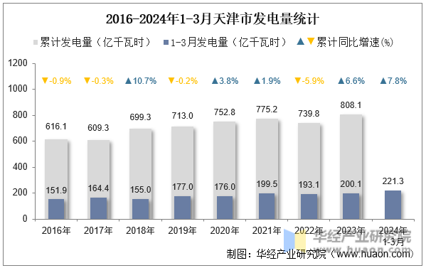 2016-2024年1-3月天津市发电量统计