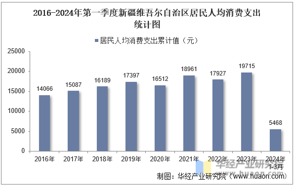 2016-2024年第一季度新疆维吾尔自治区居民人均消费支出统计图