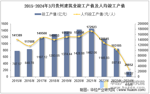 2015-2024年3月贵州建筑业竣工产值及人均竣工产值