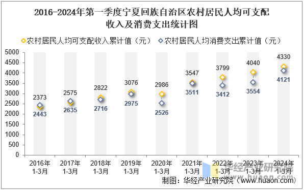 2016-2024年第一季度宁夏回族自治区农村居民人均可支配收入及消费支出统计图