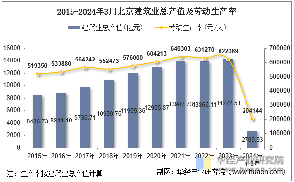 2015-2024年3月北京建筑业总产值及劳动生产率