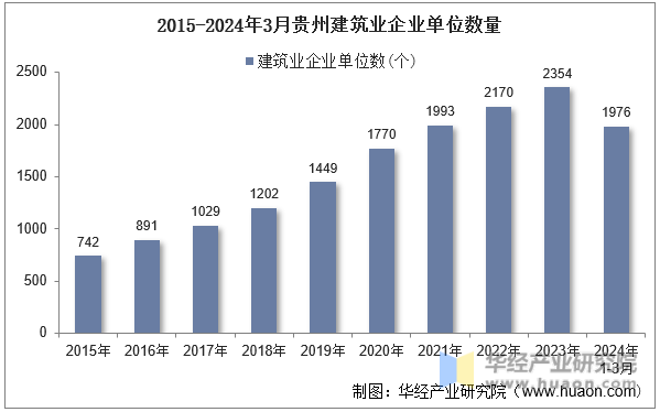 2015-2024年3月贵州建筑业企业单位数量